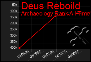 Total Graph of Deus Reboild