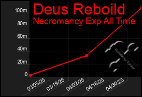 Total Graph of Deus Reboild