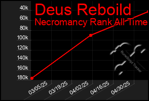 Total Graph of Deus Reboild