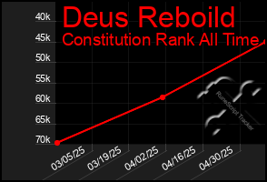 Total Graph of Deus Reboild
