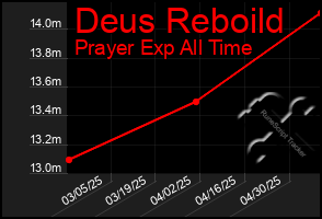 Total Graph of Deus Reboild