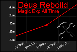 Total Graph of Deus Reboild