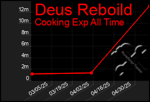 Total Graph of Deus Reboild