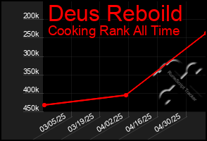 Total Graph of Deus Reboild