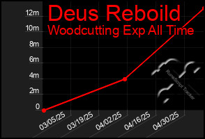 Total Graph of Deus Reboild