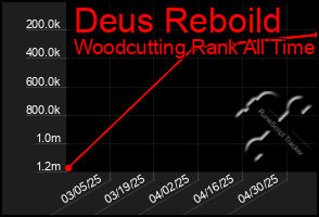 Total Graph of Deus Reboild