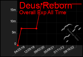 Total Graph of Deus Reborn