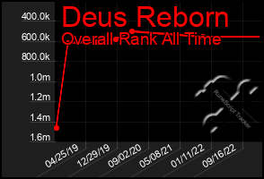 Total Graph of Deus Reborn