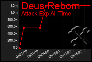 Total Graph of Deus Reborn