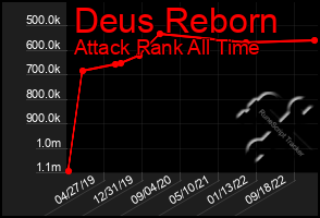 Total Graph of Deus Reborn