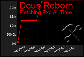 Total Graph of Deus Reborn