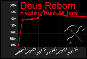 Total Graph of Deus Reborn