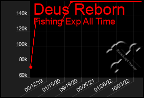 Total Graph of Deus Reborn