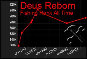 Total Graph of Deus Reborn