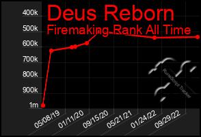 Total Graph of Deus Reborn