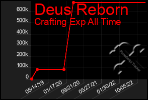 Total Graph of Deus Reborn