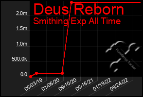 Total Graph of Deus Reborn