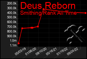 Total Graph of Deus Reborn