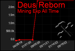 Total Graph of Deus Reborn