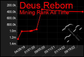 Total Graph of Deus Reborn