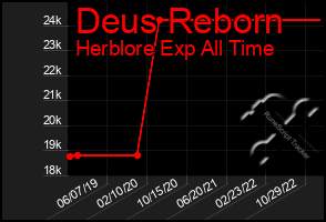 Total Graph of Deus Reborn