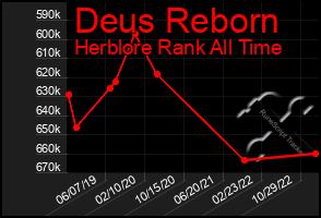 Total Graph of Deus Reborn