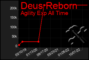 Total Graph of Deus Reborn