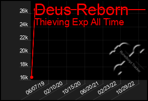 Total Graph of Deus Reborn