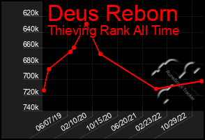 Total Graph of Deus Reborn