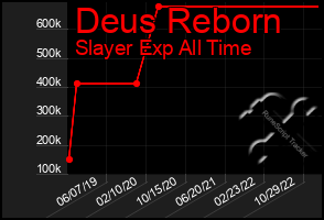 Total Graph of Deus Reborn