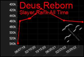 Total Graph of Deus Reborn