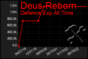 Total Graph of Deus Reborn