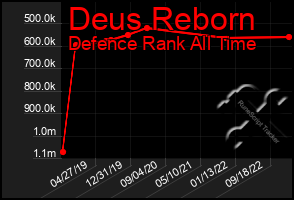 Total Graph of Deus Reborn