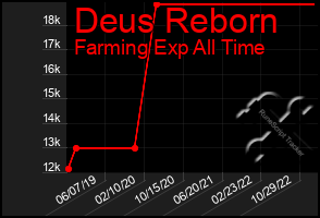 Total Graph of Deus Reborn