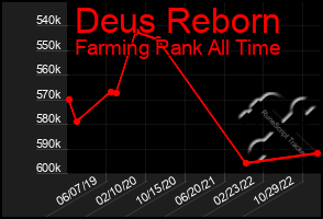 Total Graph of Deus Reborn