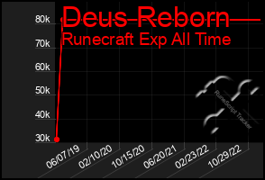 Total Graph of Deus Reborn