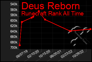 Total Graph of Deus Reborn