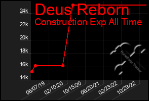 Total Graph of Deus Reborn