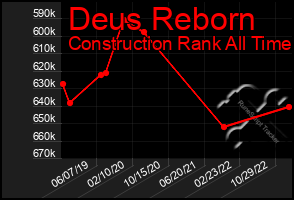 Total Graph of Deus Reborn