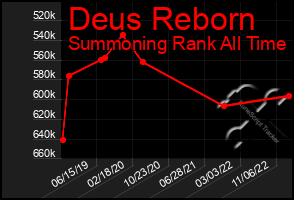 Total Graph of Deus Reborn