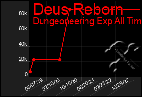 Total Graph of Deus Reborn