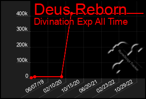 Total Graph of Deus Reborn