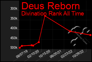 Total Graph of Deus Reborn