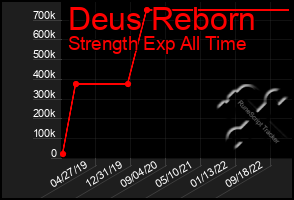 Total Graph of Deus Reborn