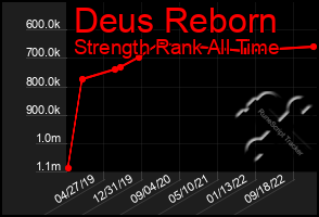 Total Graph of Deus Reborn