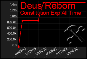 Total Graph of Deus Reborn