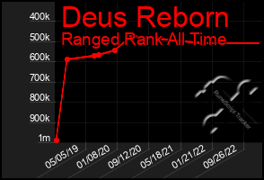 Total Graph of Deus Reborn