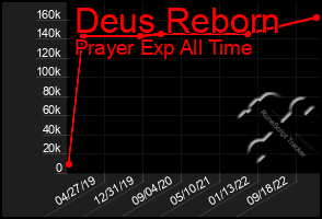 Total Graph of Deus Reborn