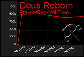 Total Graph of Deus Reborn