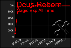 Total Graph of Deus Reborn